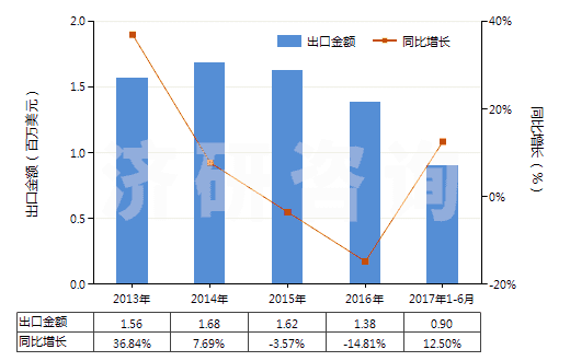 2013-2017年6月中國對乙酰氨基苯乙醚(非那西丁)(HS29242910)出口總額及增速統(tǒng)計